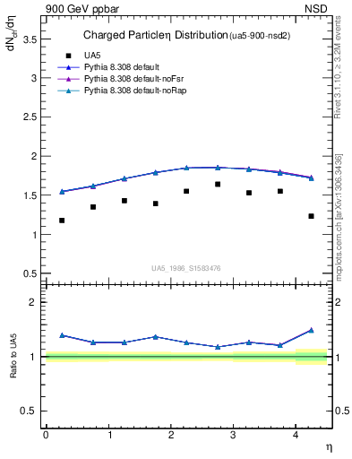 Plot of eta in 900 GeV ppbar collisions