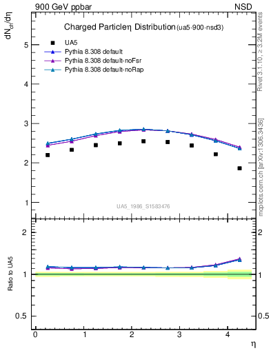 Plot of eta in 900 GeV ppbar collisions