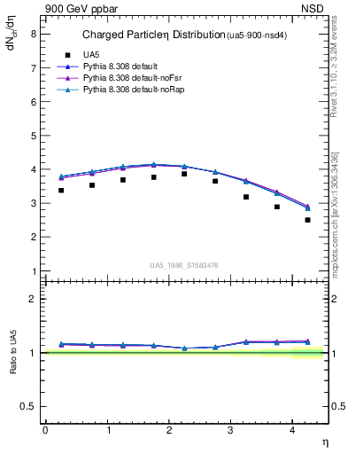 Plot of eta in 900 GeV ppbar collisions