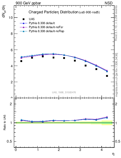 Plot of eta in 900 GeV ppbar collisions