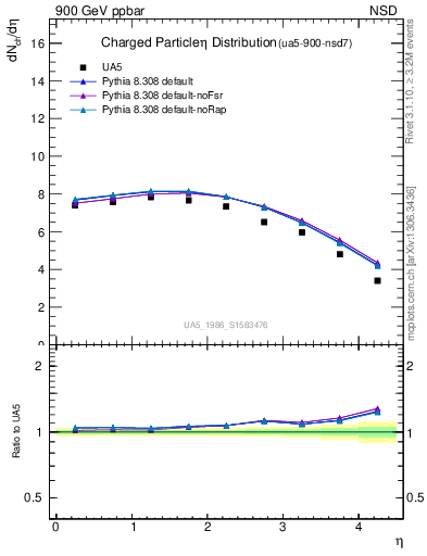 Plot of eta in 900 GeV ppbar collisions