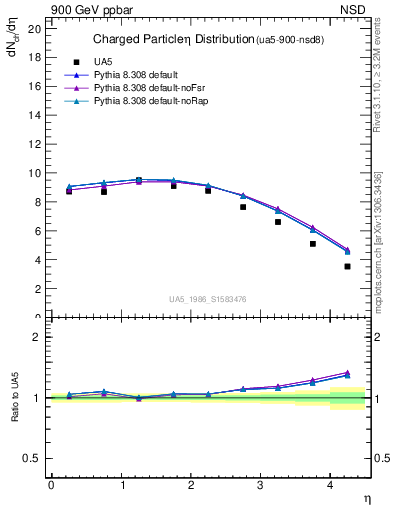 Plot of eta in 900 GeV ppbar collisions