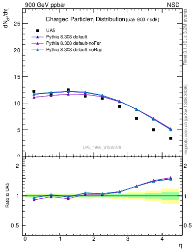 Plot of eta in 900 GeV ppbar collisions