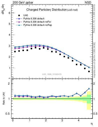 Plot of eta in 200 GeV ppbar collisions