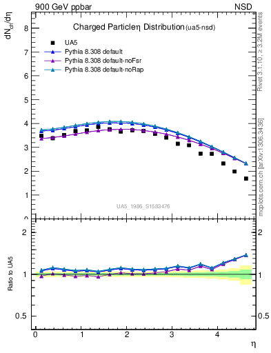 Plot of eta in 900 GeV ppbar collisions