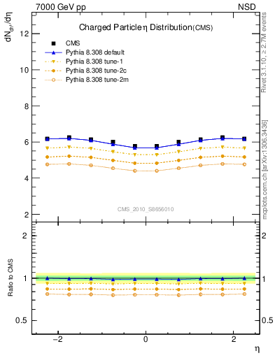 Plot of eta in 7000 GeV pp collisions