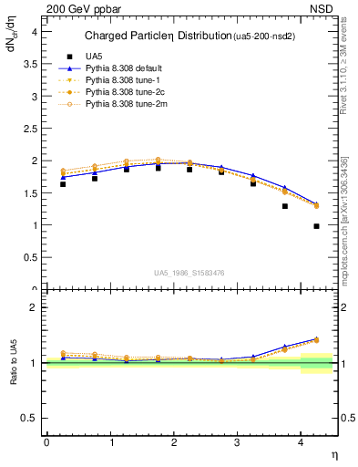 Plot of eta in 200 GeV ppbar collisions