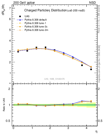 Plot of eta in 200 GeV ppbar collisions