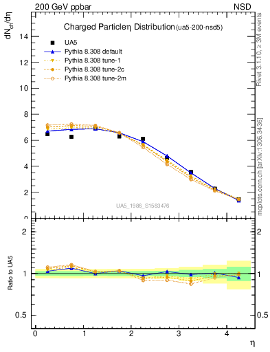 Plot of eta in 200 GeV ppbar collisions