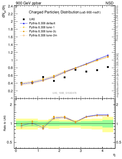 Plot of eta in 900 GeV ppbar collisions