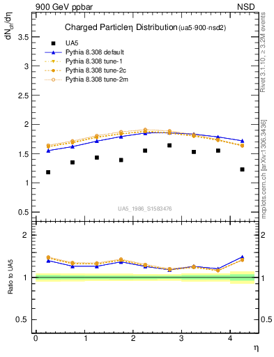 Plot of eta in 900 GeV ppbar collisions