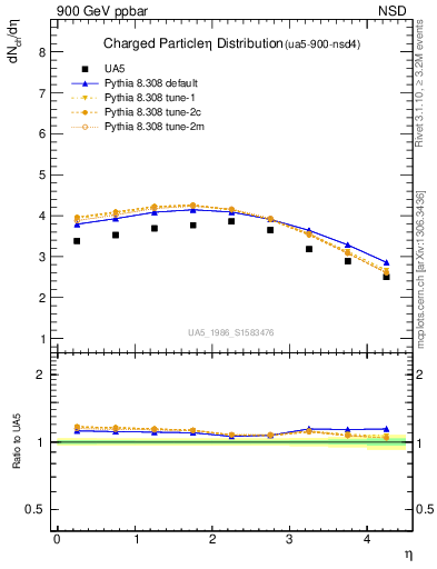 Plot of eta in 900 GeV ppbar collisions