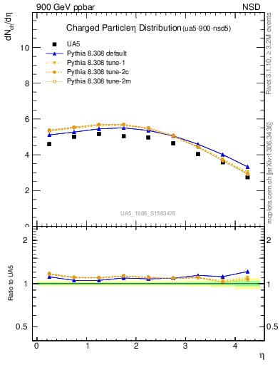 Plot of eta in 900 GeV ppbar collisions