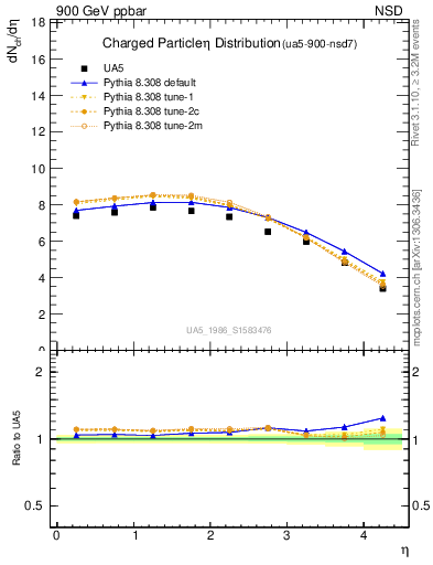 Plot of eta in 900 GeV ppbar collisions