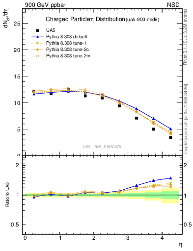 Plot of eta in 900 GeV ppbar collisions