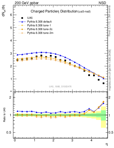 Plot of eta in 200 GeV ppbar collisions