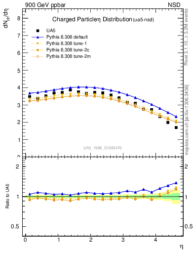 Plot of eta in 900 GeV ppbar collisions