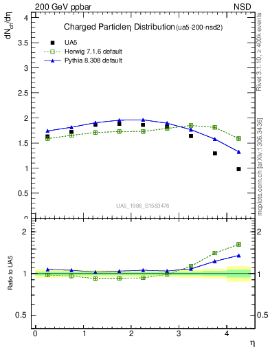 Plot of eta in 200 GeV ppbar collisions