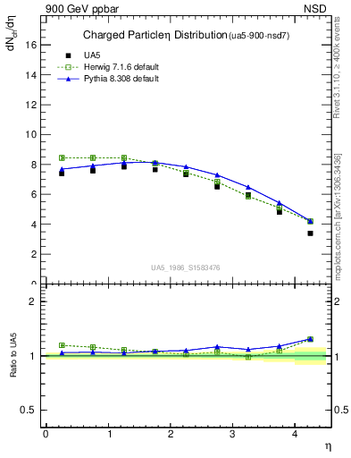 Plot of eta in 900 GeV ppbar collisions