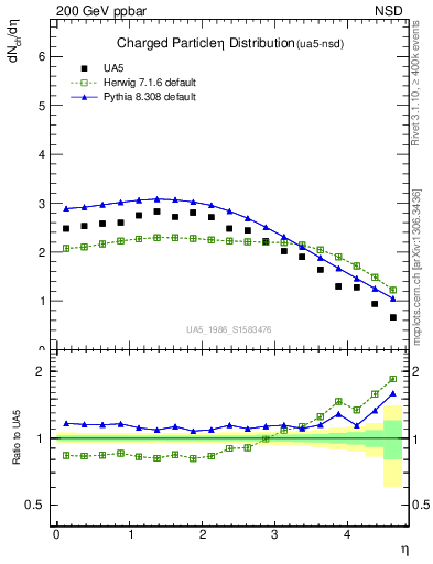 Plot of eta in 200 GeV ppbar collisions