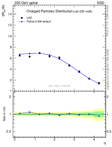 Plot of eta in 200 GeV ppbar collisions