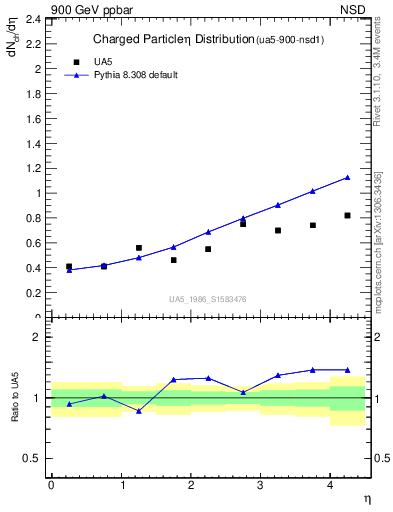 Plot of eta in 900 GeV ppbar collisions