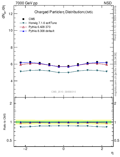 Plot of eta in 7000 GeV pp collisions