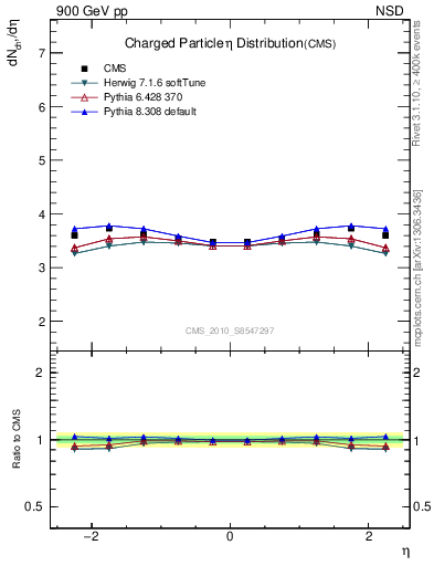 Plot of eta in 900 GeV pp collisions