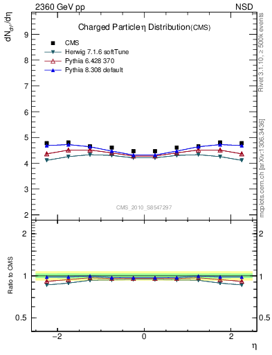 Plot of eta in 2360 GeV pp collisions