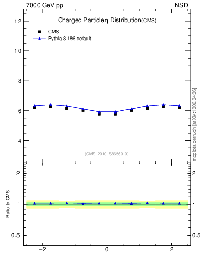 Plot of eta in 7000 GeV pp collisions