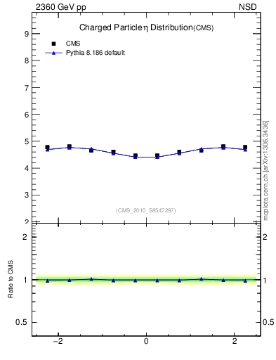 Plot of eta in 2360 GeV pp collisions