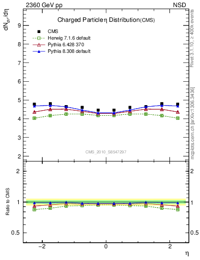 Plot of eta in 2360 GeV pp collisions