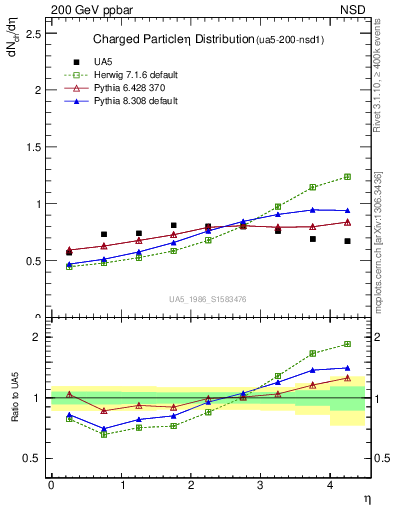 Plot of eta in 200 GeV ppbar collisions