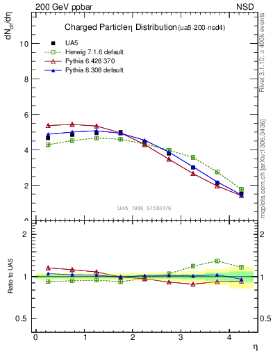 Plot of eta in 200 GeV ppbar collisions