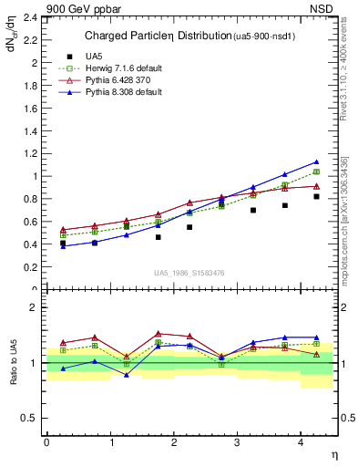 Plot of eta in 900 GeV ppbar collisions