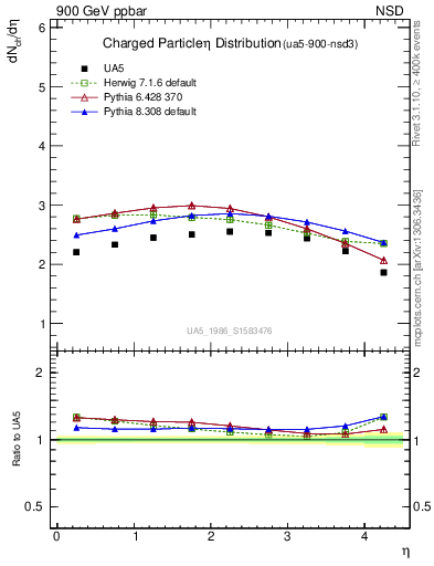 Plot of eta in 900 GeV ppbar collisions