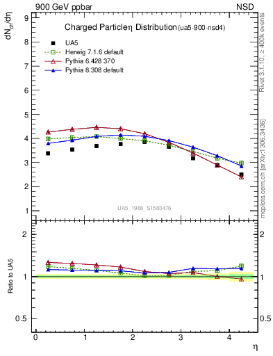 Plot of eta in 900 GeV ppbar collisions