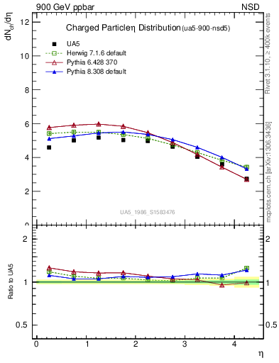 Plot of eta in 900 GeV ppbar collisions