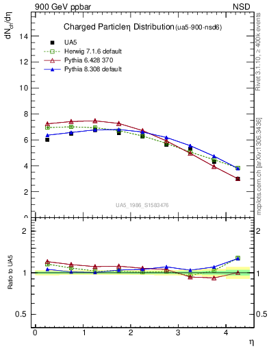 Plot of eta in 900 GeV ppbar collisions