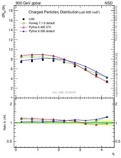 Plot of eta in 900 GeV ppbar collisions