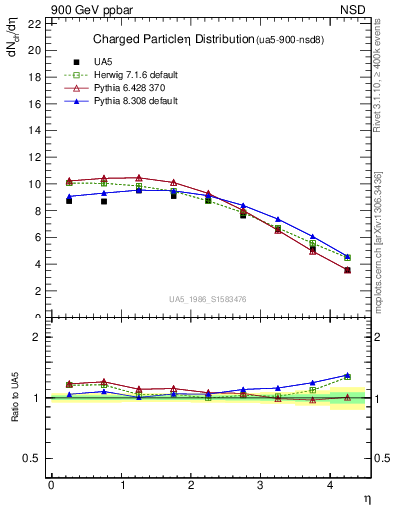 Plot of eta in 900 GeV ppbar collisions