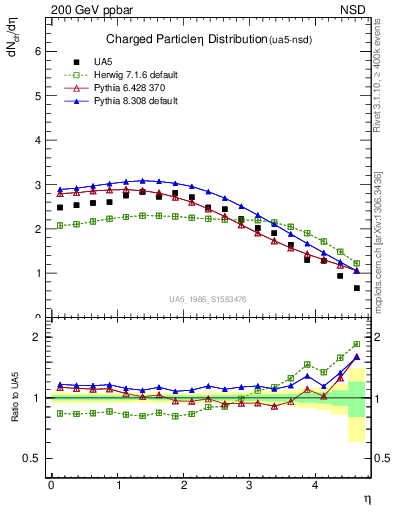 Plot of eta in 200 GeV ppbar collisions