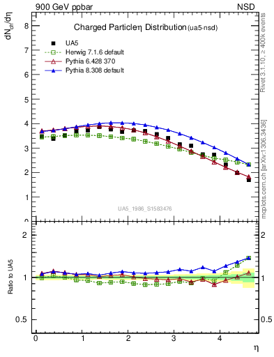 Plot of eta in 900 GeV ppbar collisions