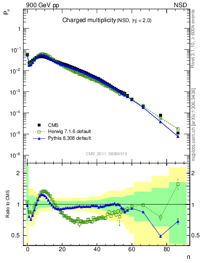 Plot of nch in 900 GeV pp collisions