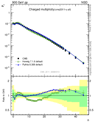 Plot of nch in 900 GeV pp collisions