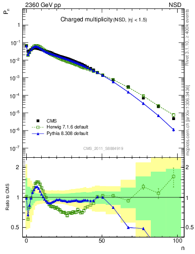 Plot of nch in 2360 GeV pp collisions