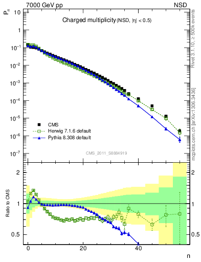 Plot of nch in 7000 GeV pp collisions