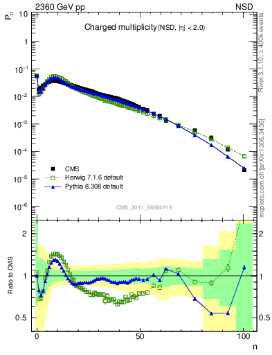 Plot of nch in 2360 GeV pp collisions