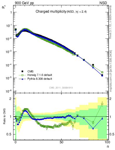 Plot of nch in 900 GeV pp collisions