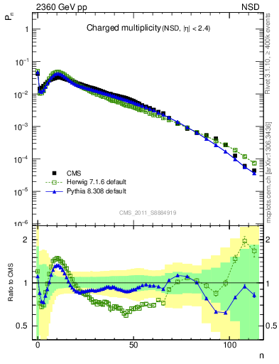 Plot of nch in 2360 GeV pp collisions